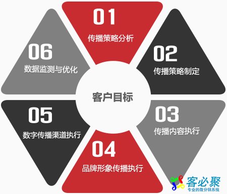华企网络科技商城运营策略