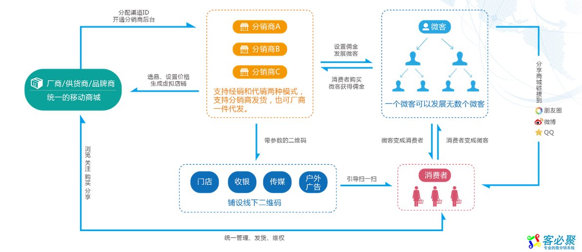 华企网络科技微商分销系统